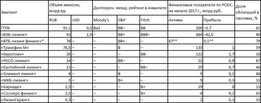 Крупнейшие эмитенты