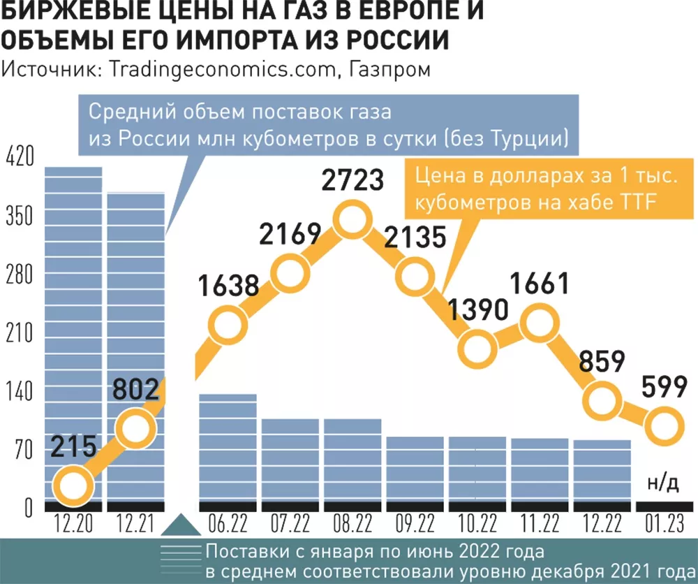 Газ кубометр цена биржа